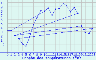 Courbe de tempratures pour Rostherne No 2