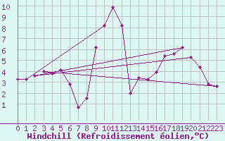 Courbe du refroidissement olien pour Saint-Philbert-sur-Risle (27)