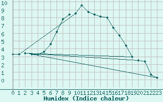 Courbe de l'humidex pour Segl-Maria