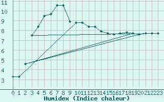 Courbe de l'humidex pour Jokkmokk FPL