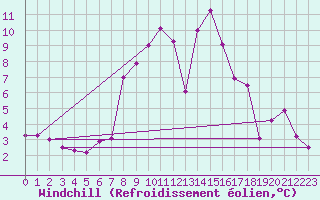 Courbe du refroidissement olien pour Disentis