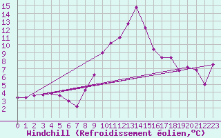 Courbe du refroidissement olien pour Gsgen