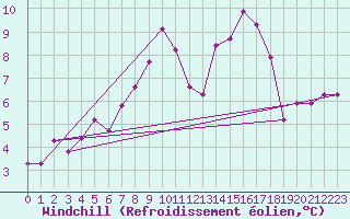 Courbe du refroidissement olien pour Biere