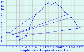 Courbe de tempratures pour Artern