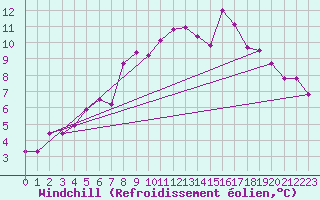 Courbe du refroidissement olien pour Crap Masegn