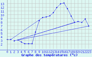 Courbe de tempratures pour Lahr (All)