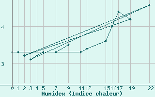 Courbe de l'humidex pour Maseskar
