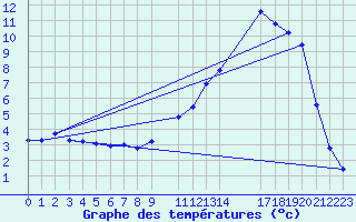 Courbe de tempratures pour Lhospitalet (46)