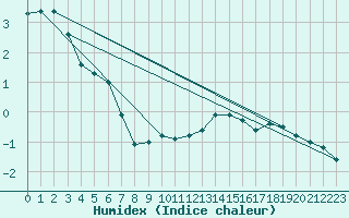 Courbe de l'humidex pour Feldberg-Schwarzwald (All)