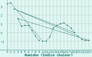 Courbe de l'humidex pour Biache-Saint-Vaast (62)