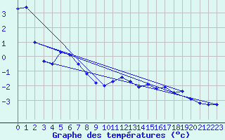 Courbe de tempratures pour Brocken