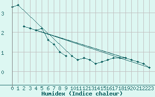 Courbe de l'humidex pour Tammisaari Jussaro