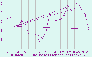 Courbe du refroidissement olien pour Cherbourg (50)
