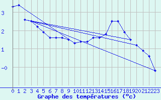 Courbe de tempratures pour Great Dun Fell