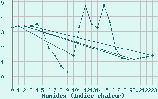 Courbe de l'humidex pour Saint-Amans (48)