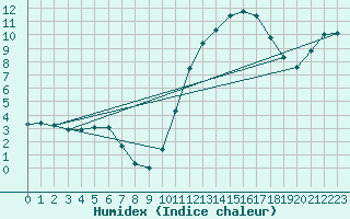 Courbe de l'humidex pour Almenches (61)