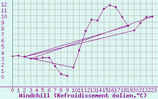 Courbe du refroidissement olien pour Almenches (61)