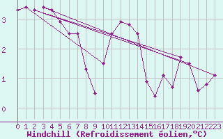 Courbe du refroidissement olien pour Roissy (95)