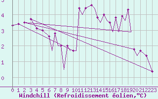 Courbe du refroidissement olien pour Blackpool Airport