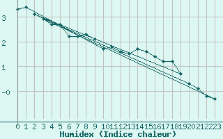 Courbe de l'humidex pour Belmont - Champ du Feu (67)