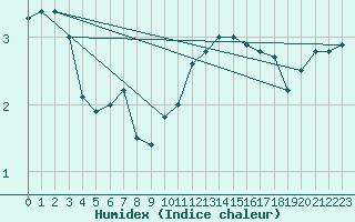 Courbe de l'humidex pour Weybourne