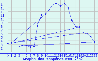 Courbe de tempratures pour Engelberg
