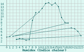 Courbe de l'humidex pour Engelberg