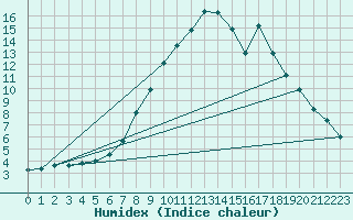 Courbe de l'humidex pour Naut Aran, Arties