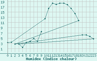 Courbe de l'humidex pour Tarbes (65)