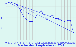 Courbe de tempratures pour Bridel (Lu)