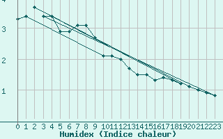 Courbe de l'humidex pour Hoburg A