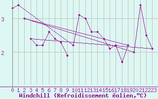 Courbe du refroidissement olien pour Spadeadam