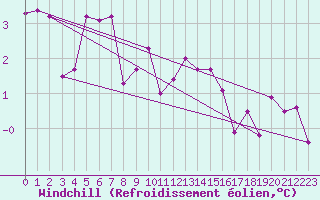 Courbe du refroidissement olien pour Zurich Town / Ville.