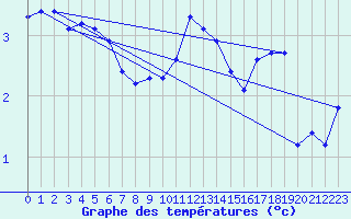 Courbe de tempratures pour Bremervoerde