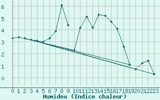 Courbe de l'humidex pour Wynau