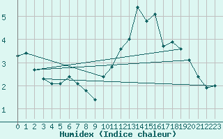 Courbe de l'humidex pour Reims-Prunay (51)