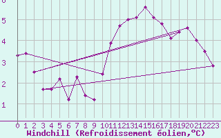 Courbe du refroidissement olien pour Saint-Germain-le-Guillaume (53)