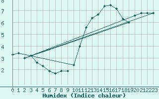 Courbe de l'humidex pour Angers-Beaucouz (49)