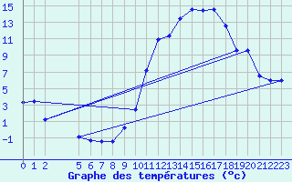 Courbe de tempratures pour Millau (12)