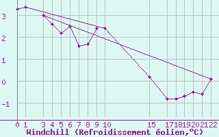 Courbe du refroidissement olien pour Hald V