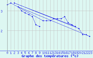 Courbe de tempratures pour Miribel-les-Echelles (38)