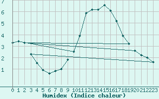 Courbe de l'humidex pour Quimper (29)