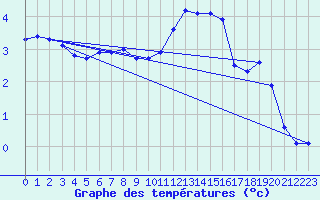 Courbe de tempratures pour Fains-Veel (55)