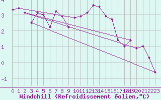 Courbe du refroidissement olien pour Terschelling Hoorn