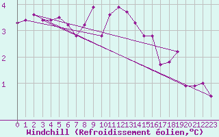 Courbe du refroidissement olien pour Soltau