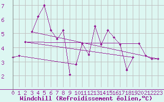 Courbe du refroidissement olien pour Biscarrosse (40)