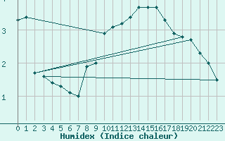 Courbe de l'humidex pour Melsom