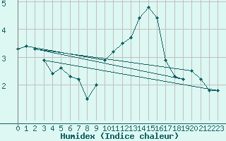 Courbe de l'humidex pour Metz (57)