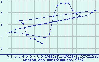 Courbe de tempratures pour Prigueux (24)