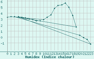 Courbe de l'humidex pour Saint-Igneuc (22)